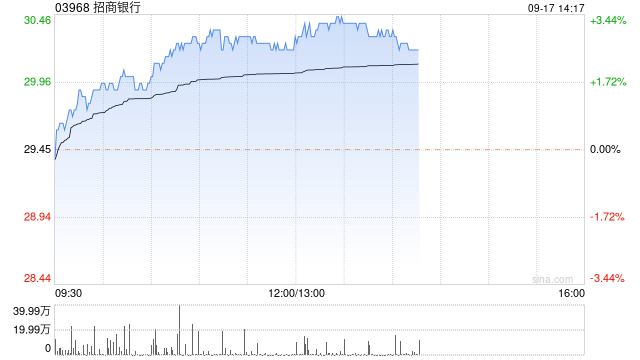 内银股早盘普遍走高 招商银行涨近3%邮储银行涨近2%