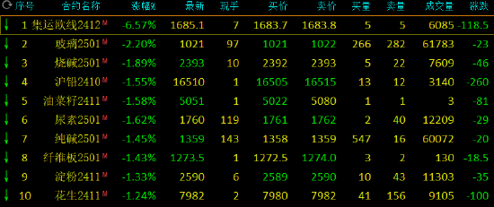 期市开盘：苯乙烯涨超4% 集运指数跌超6%