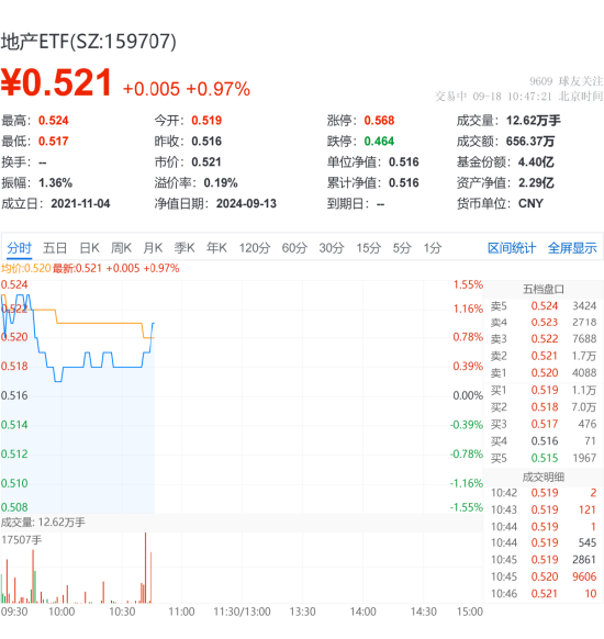 盘中AI资讯：地产股继续活跃，地产ETF（159707）涨近1%冲击四连阳！乘风市场热点概念，张江高科一字涨停