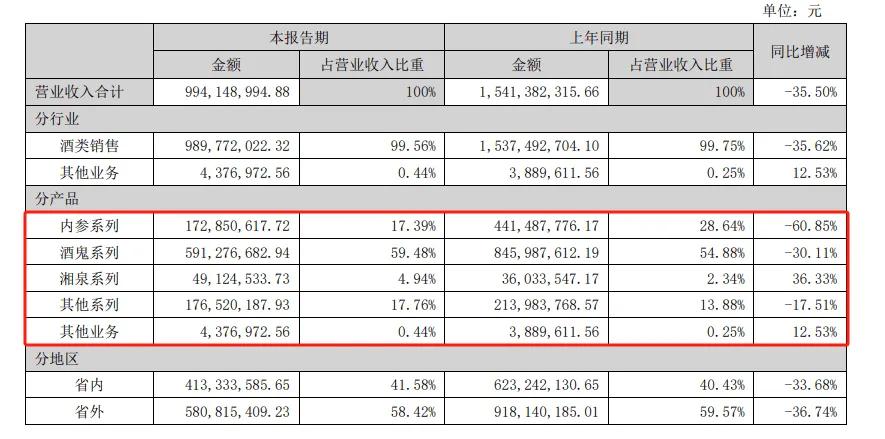 酒鬼酒，还在跌……