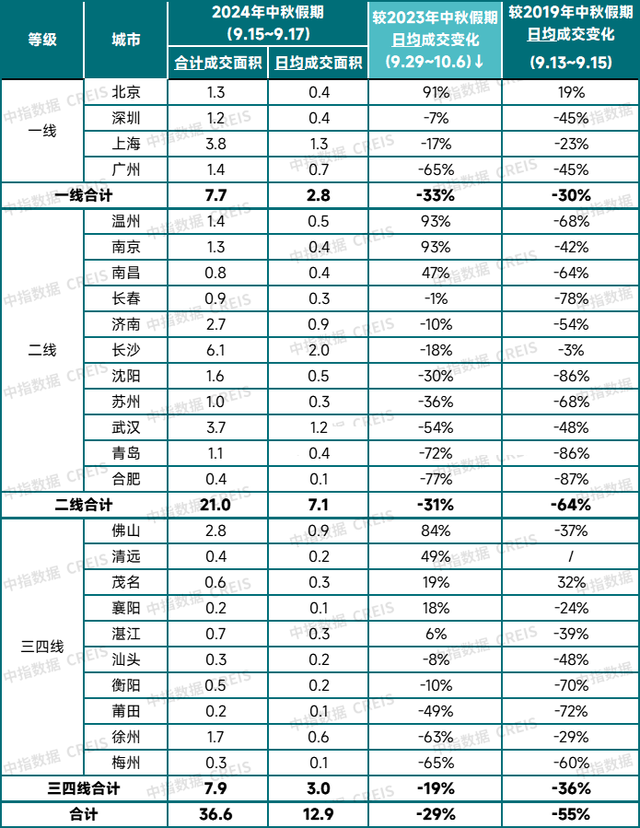 中秋假期7城二手房日均成交量好于去年，新房市场依然分化