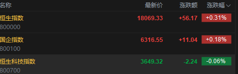 快讯：港股恒指高开0.31% 科指跌0.06% 黄金股延续涨势