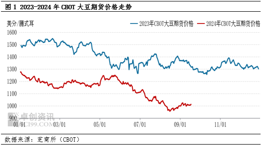 国际大豆：短期利多影响大 中长期看上行空间或有限