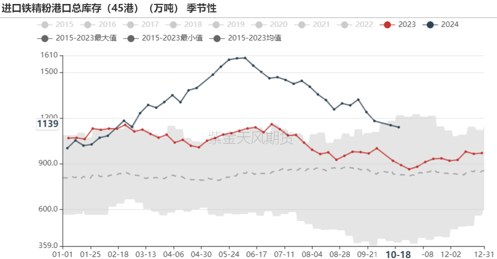 铁矿：钢厂持续复产，关注终端承接能力