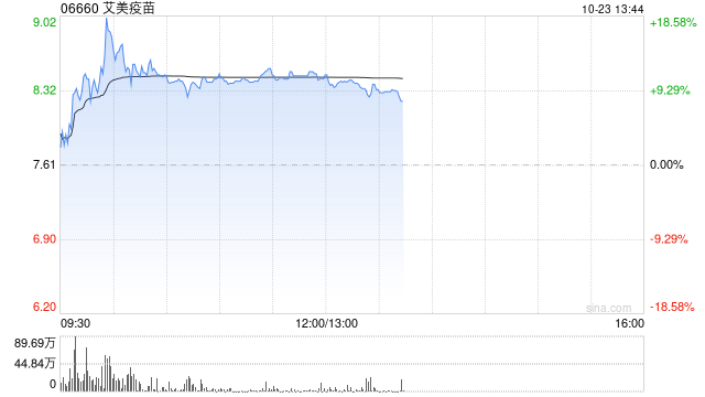 艾美疫苗盘中涨超18% 领涨医药板块及港股通标的