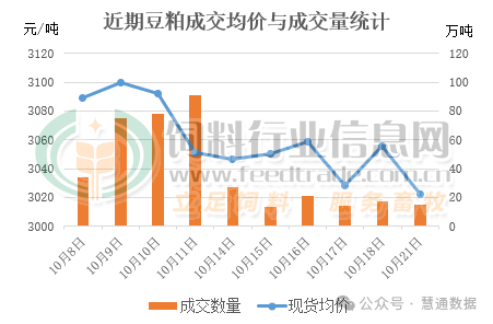 库存双双大幅下降！豆粕将要迎来反弹？