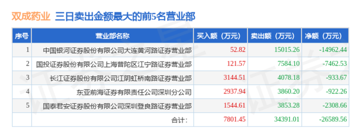 23天21板后，双成药业一字跌停，谁在疯狂“捞金”？