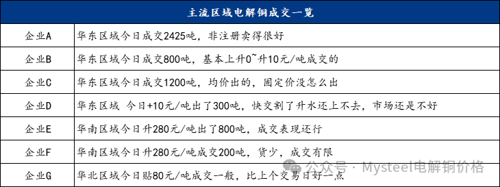 Mysteel日报：沪粤升水价差持续拉大 电解铜升水重心延续上抬（11.13）