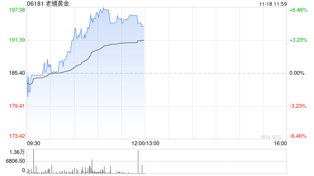 老铺黄金早盘涨逾5% 近日获瑞银维持“买入”评级