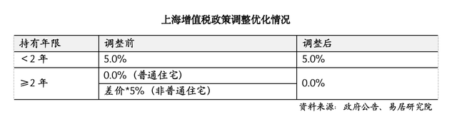 上海取消普通住房和非普通住房标准，买房税负成本迎来全面下降