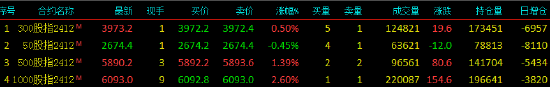 股指期货多数上涨 IM主力合约涨2.6%