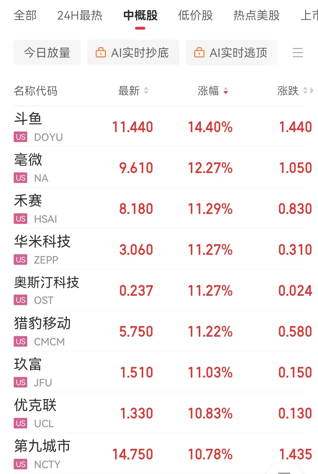 道指、标普续刷新高！英伟达涨超2%，苹果涨超1%！传奇投资大佬警告：美股市场存泡沫风险......