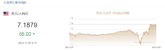 人民币中间价报7.1879，上调55点