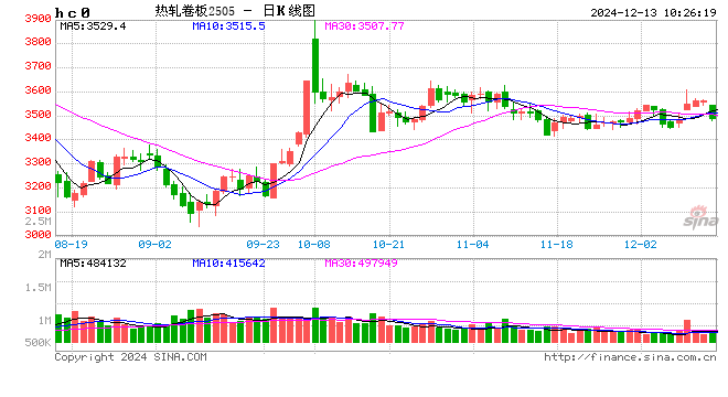 热轧板卷社会库存降至年内新低，货都去哪了？