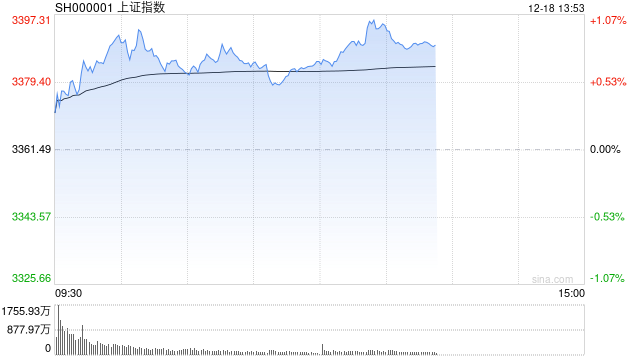 午评：沪指半日涨0.72% 脑机接口概念爆发