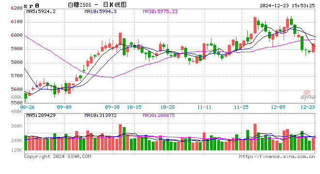 印度：24/25榨季马邦糖产量或降至900万吨